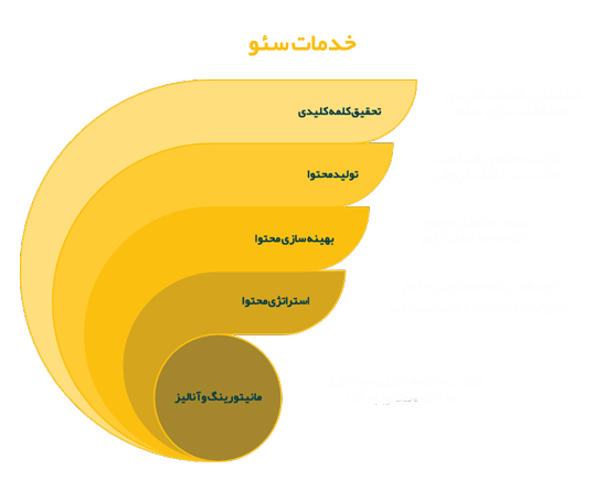 خدمات سئو شکرزاده